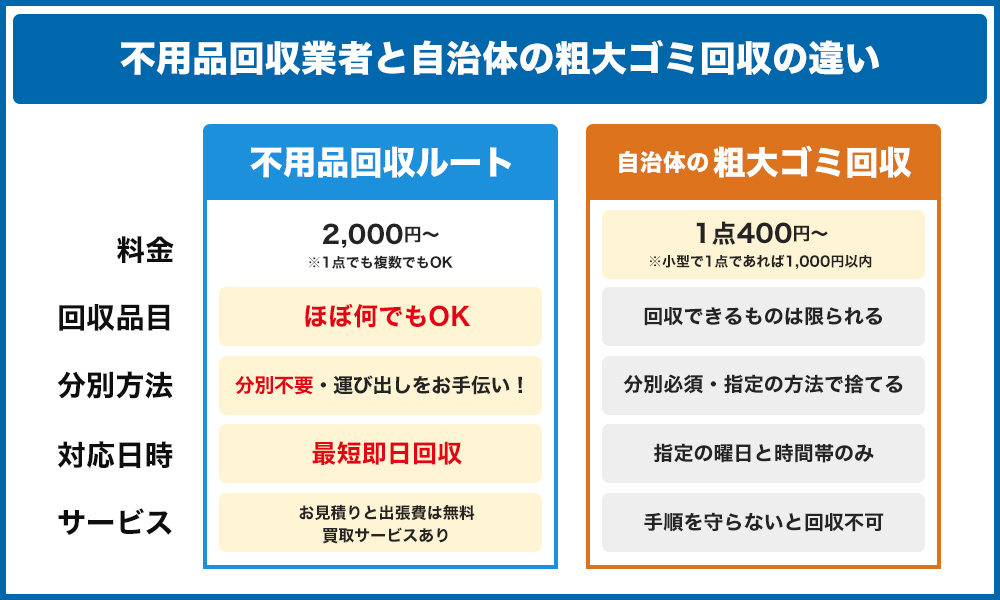 不用品回収業者と自治体の粗大ゴミ回収には、以下のような違いがあります。・料金を比較すると、自治体の粗大ゴミ回収が安い・回収できるものを比較すると、自治体の粗大ゴミ回収は限られているが、不用品回収業者はほぼなんでも引き取ってくれる・不用品回収業者はゴミの分別が不要・不用品回収業者は、買取サービスがある